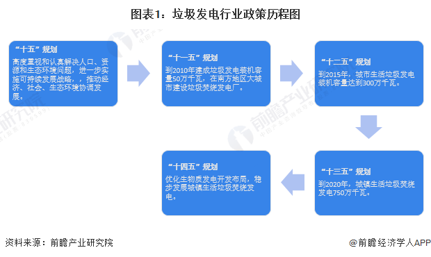 垃圾發電政策歷程圖